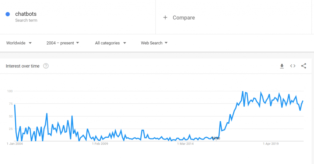 Google Trends search on "Chatbots"