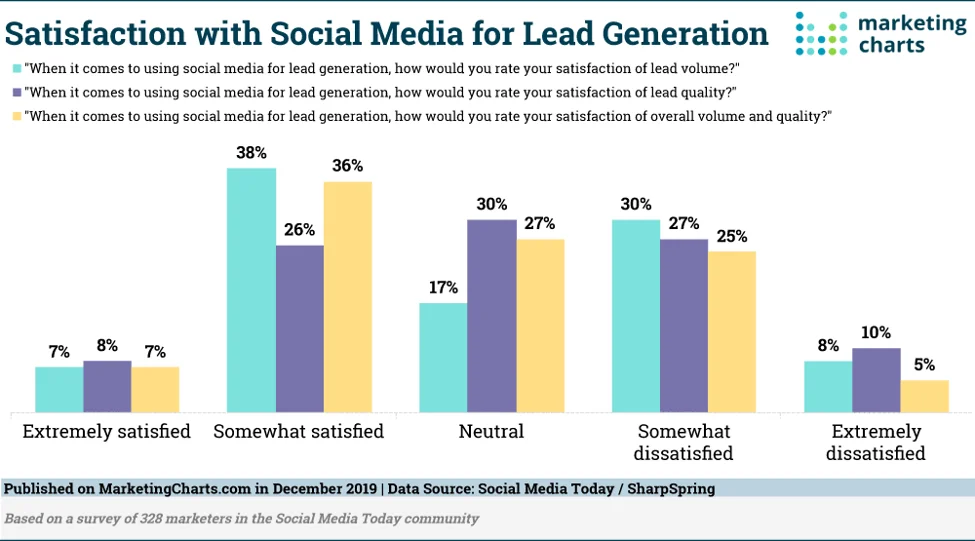 Satisfaction with Social Media for Lead Generation