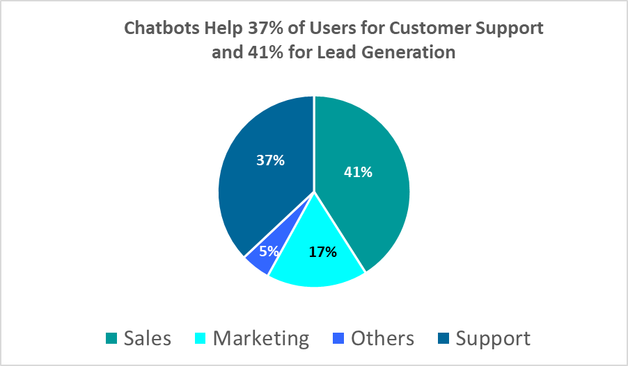 Chatbot help with customer support and lead generation.