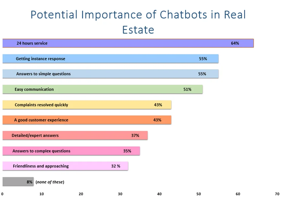 potential importance of chatbots in real estate