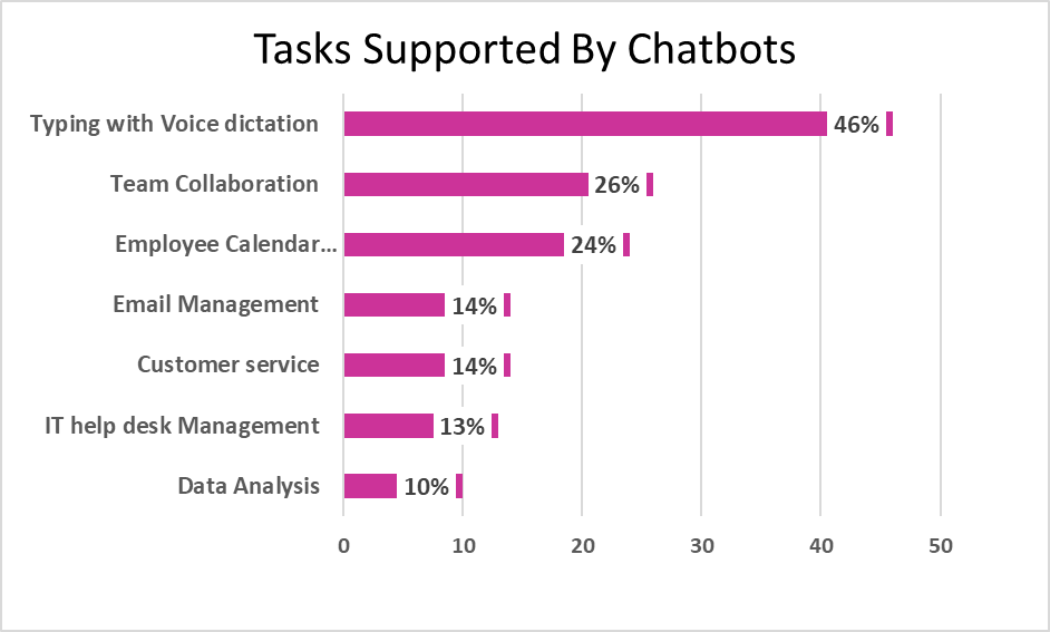 tasks supported by chatbots