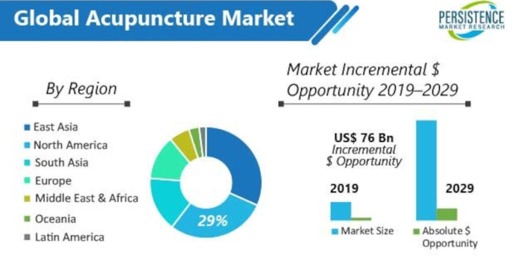 Global Acupuncture Market