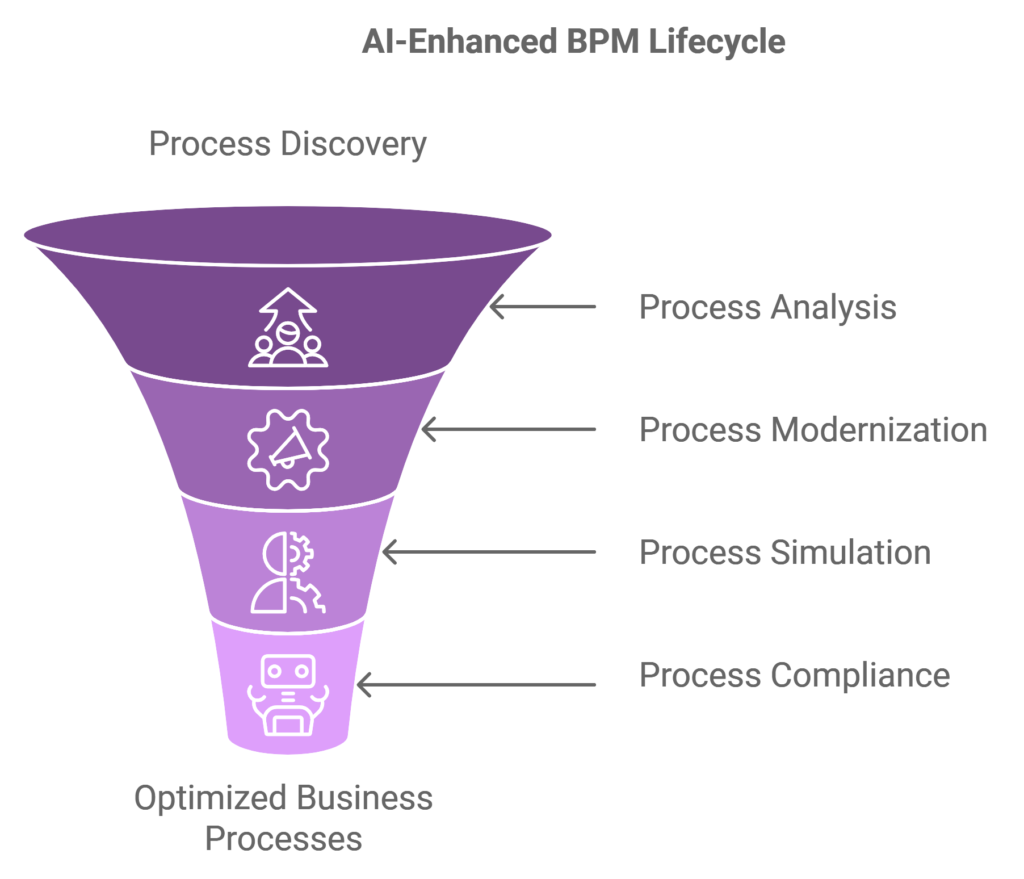 AI Enhanced BPM Lifecycle